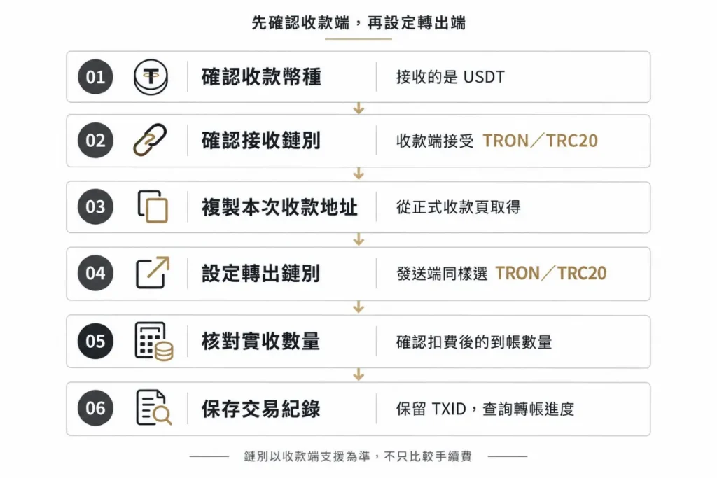 USDT轉帳選TRC20前的確認順序